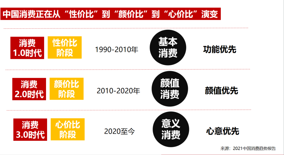 品牌消費3.0時代,品牌營銷應該怎么玩?